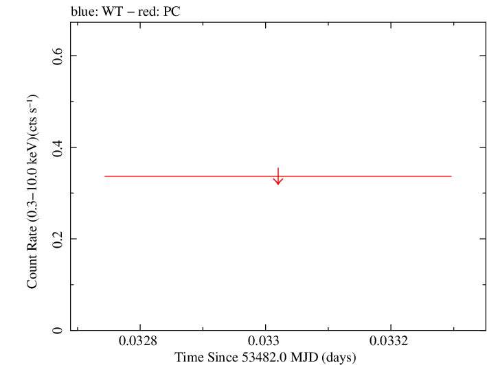 Swift light curve for Observation ID 00035037001