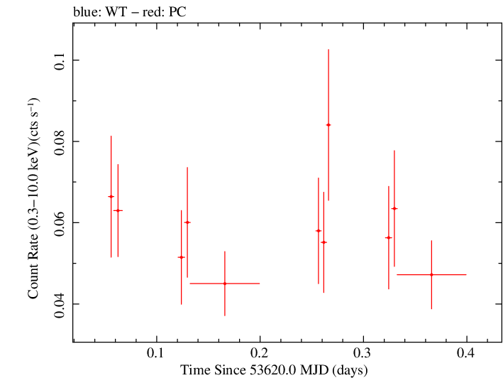 Swift light curve for Observation ID 00035037003