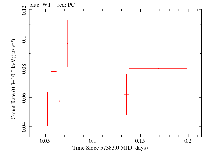Swift light curve for Observation ID 00035037004