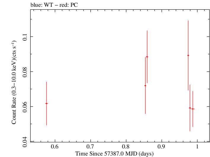 Swift light curve for Observation ID 00035037007