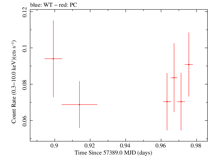 Swift light curve for Observation ID 00035037008