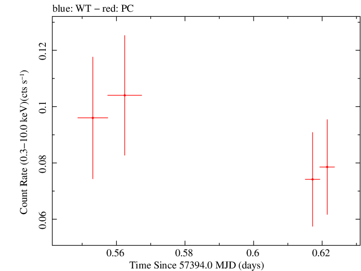 Swift light curve for Observation ID 00035037010