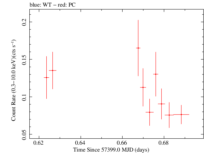 Swift light curve for Observation ID 00035037011