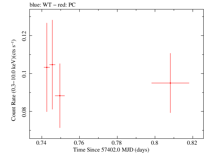 Swift light curve for Observation ID 00035037012