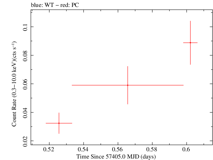 Swift light curve for Observation ID 00035037013