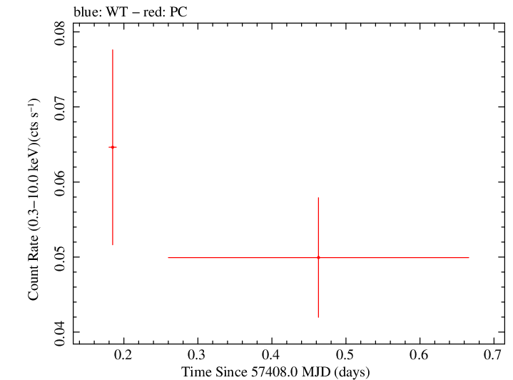 Swift light curve for Observation ID 00035037014
