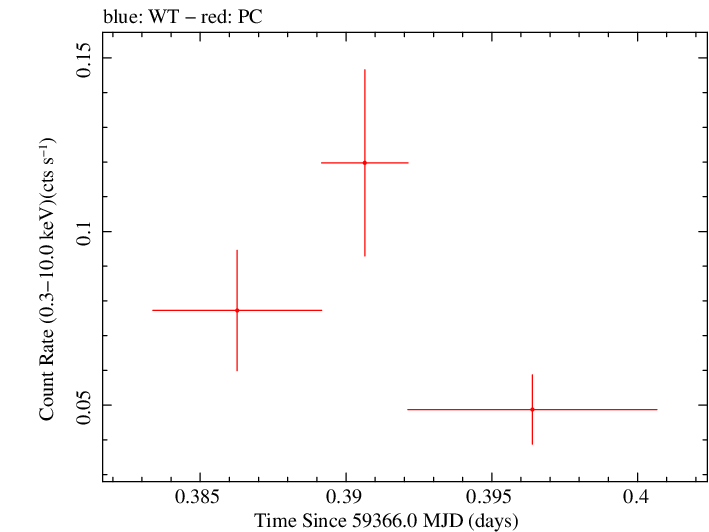 Swift light curve for Observation ID 00035037015
