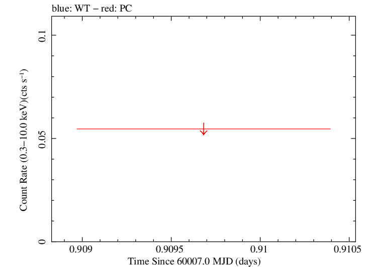 Swift light curve for Observation ID 00041519002