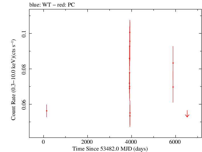Full Swift light curve for PKS 1313-333
