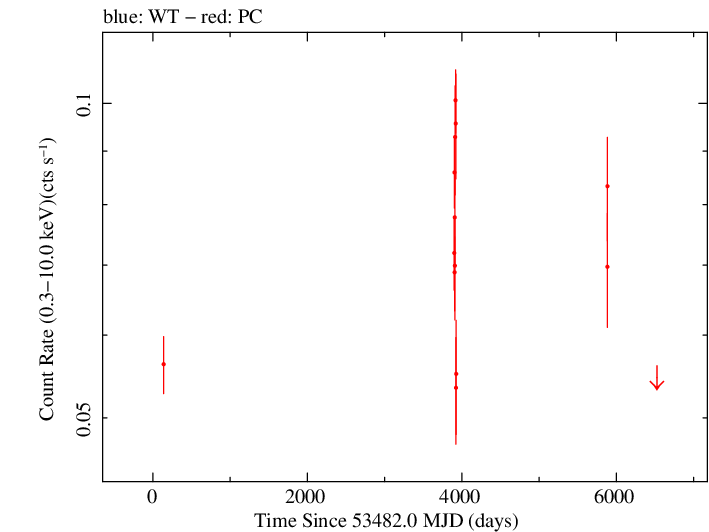 Full Swift log light curve for PKS 1313-333