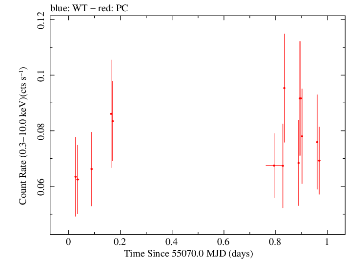 Swift light curve for Observation ID 00038064001