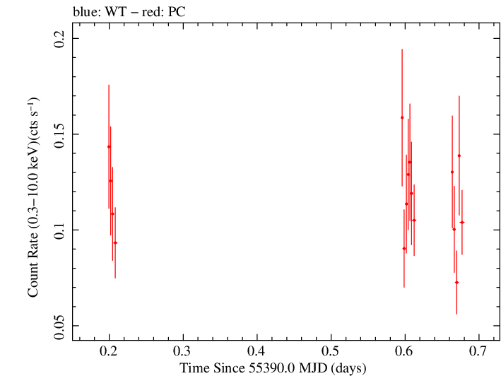 Swift light curve for Observation ID 00038438002