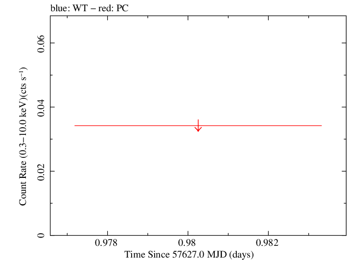 Swift light curve for Observation ID 00040595001
