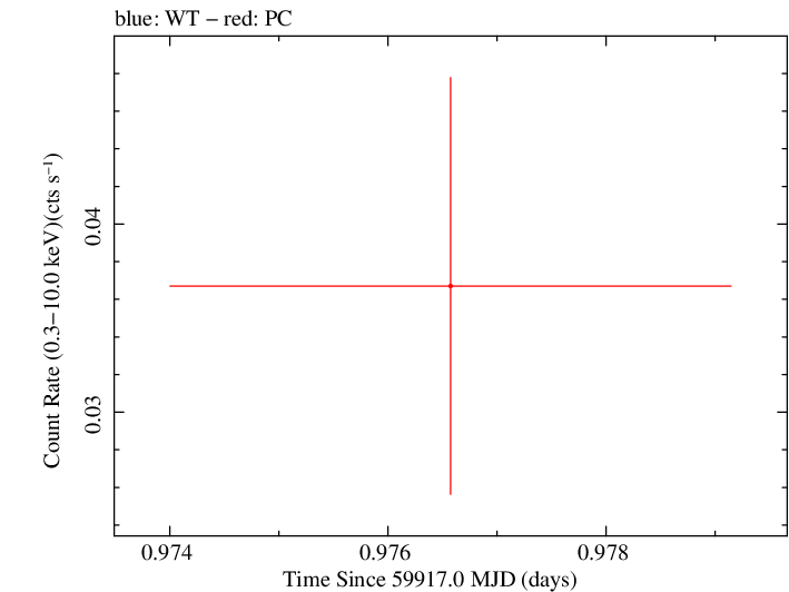 Swift light curve for Observation ID 00040595007