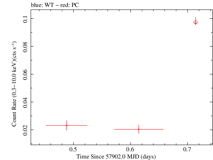 Swift light curve for Observation ID 00081142001