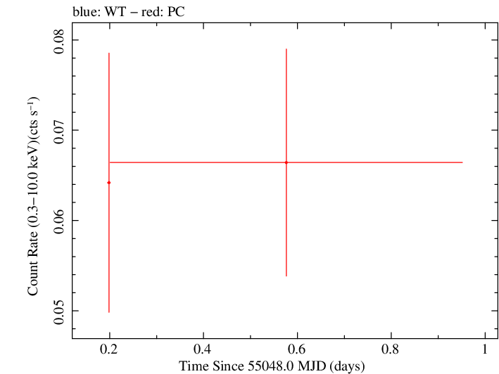 Swift light curve for Observation ID 00090189001