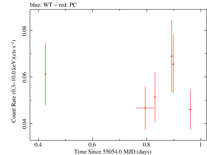 Swift light curve for Observation ID 00090189002