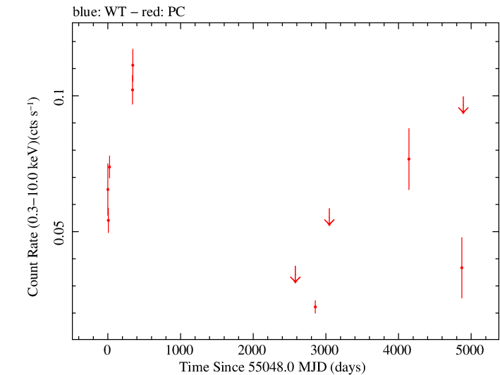 Full Swift light curve for PKS 1329-049