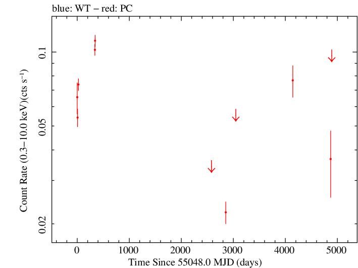 Full Swift log light curve for PKS 1329-049