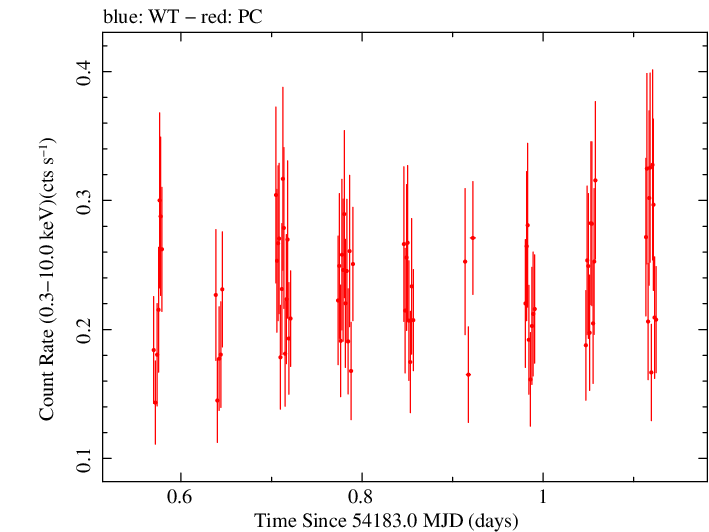 Swift light curve for Observation ID 00036385002