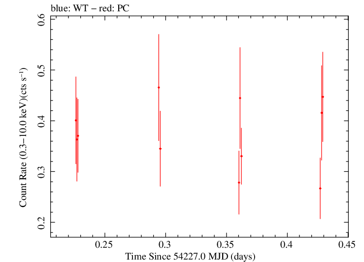 Swift light curve for Observation ID 00036385003