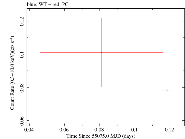Swift light curve for Observation ID 00036385004
