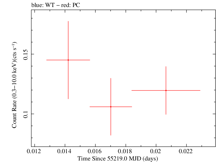 Swift light curve for Observation ID 00036385006