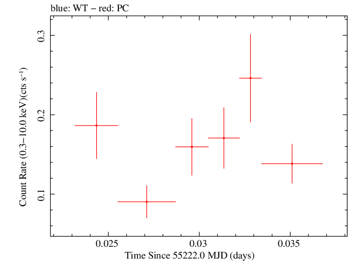 Swift light curve for Observation ID 00036385007