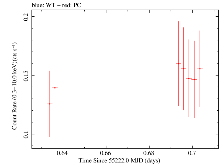 Swift light curve for Observation ID 00036385008