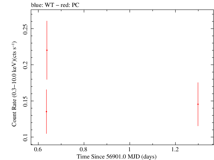 Swift light curve for Observation ID 00036385012
