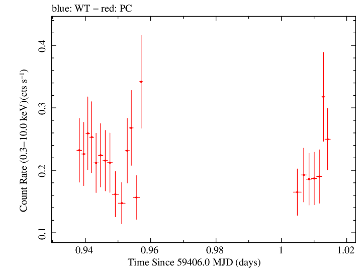 Swift light curve for Observation ID 00036385013
