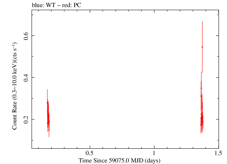 Swift light curve for Observation ID 00081143002