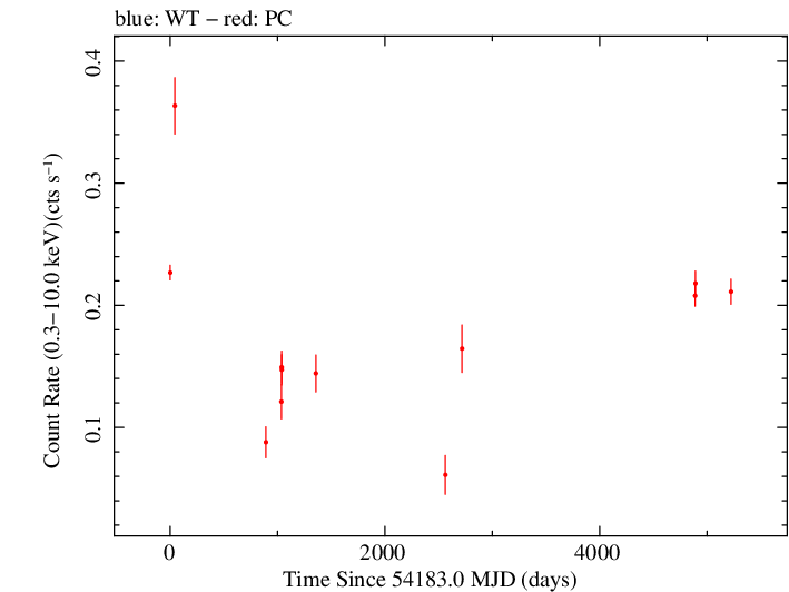 Full Swift light curve for PKS 1335-127
