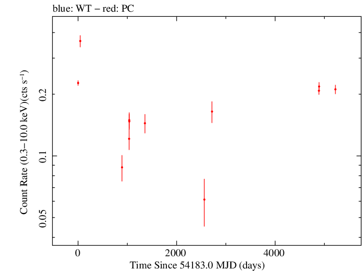 Full Swift log light curve for PKS 1335-127