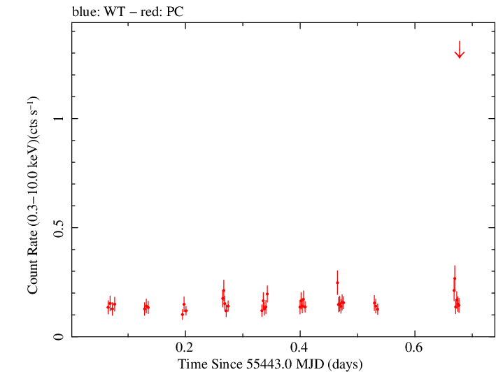 Swift light curve for Observation ID 00037900001