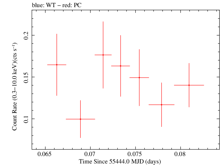 Swift light curve for Observation ID 00038437001