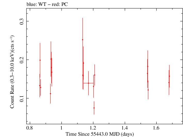 Swift light curve for Observation ID 00038437002