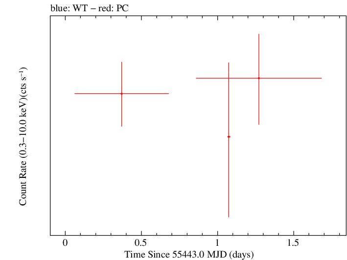 Full Swift log light curve for PKS 1352-104