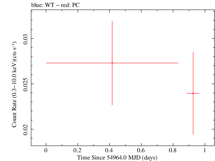 Swift light curve for Observation ID 00030937002
