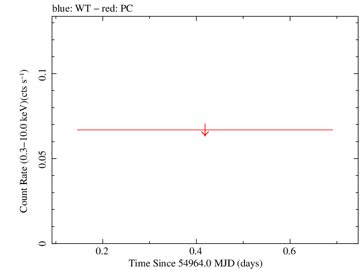 Swift light curve for Observation ID 00030937003