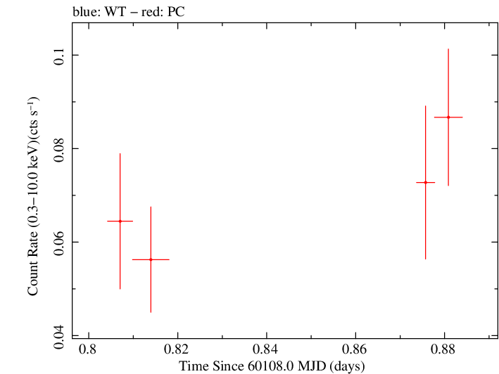 Swift light curve for Observation ID 00030937006