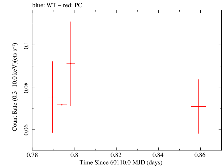 Swift light curve for Observation ID 00030937008