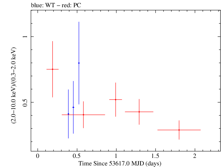 Swift hardness ratio for Observation ID 00035038001