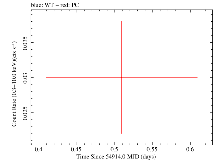 Swift light curve for Observation ID 00035038004
