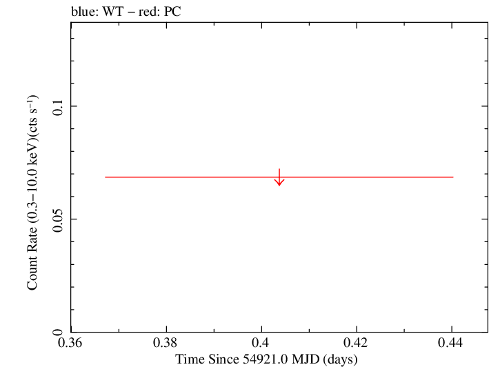 Swift light curve for Observation ID 00035038005