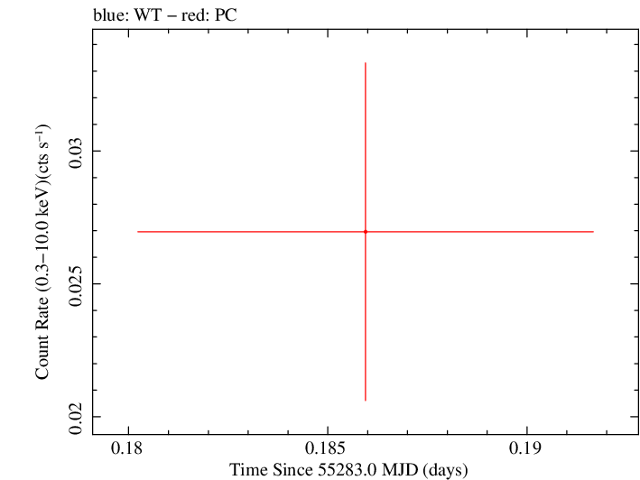 Swift light curve for Observation ID 00035038013