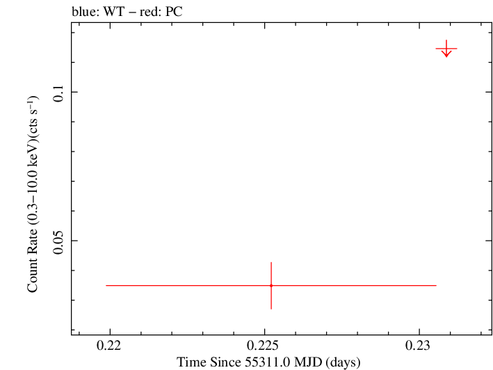 Swift light curve for Observation ID 00035038015
