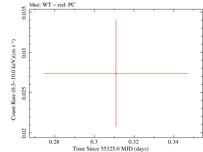 Swift light curve for Observation ID 00035038016