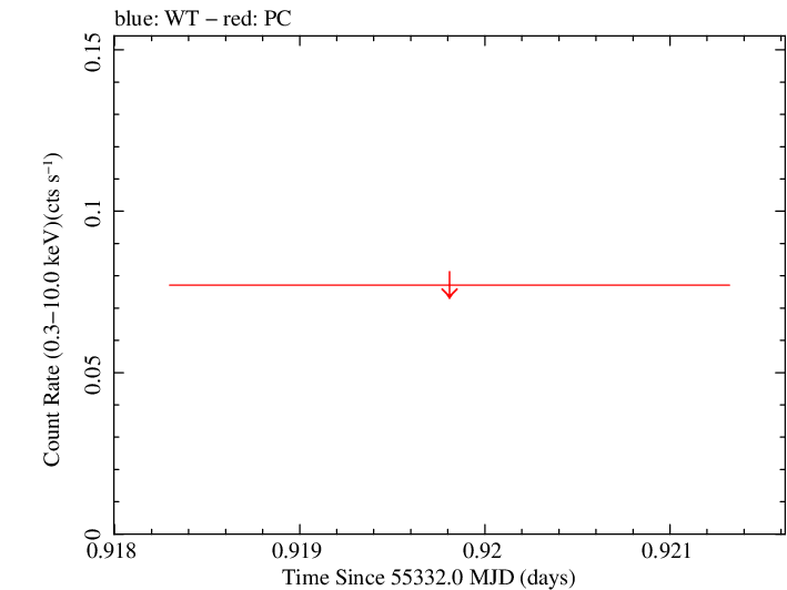 Swift light curve for Observation ID 00035038017