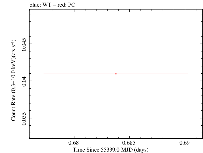 Swift light curve for Observation ID 00035038019